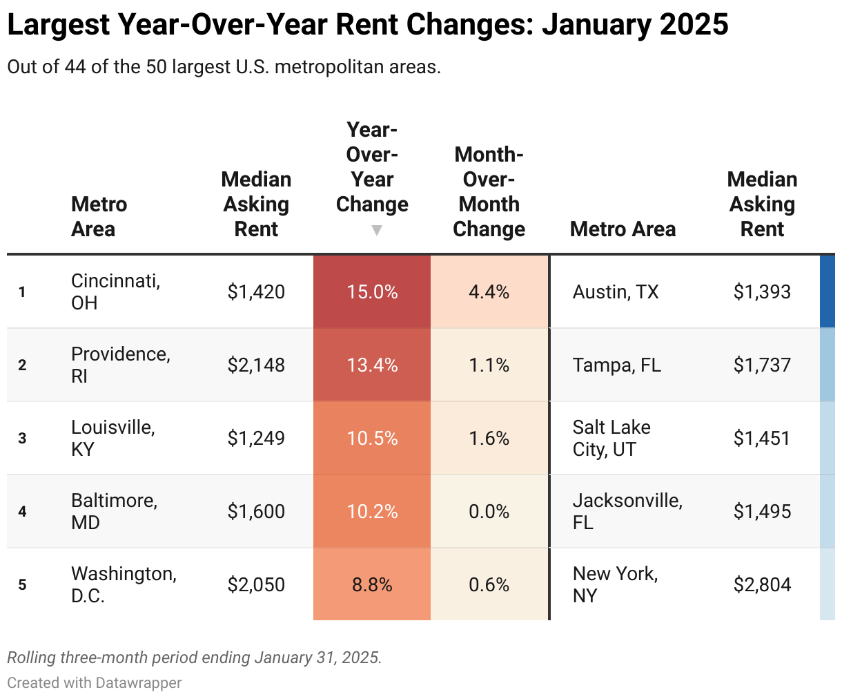 A color-coded chart showing the median rent, year-over-year change, and month-over-month change of asking rents for the 10 U.S. metros that saw the largest year-over-year rises and falls. Cincinnati rose the most, while Austin fell the most.