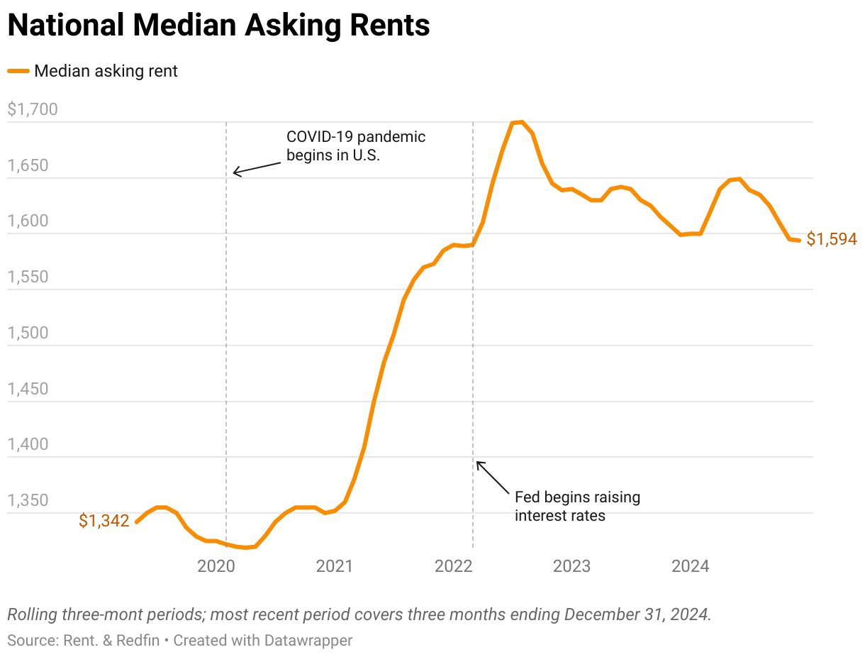 A graph showing U.S. median asking rents from May 2019 through December 2024. Rents have risen $250 in that time span. 