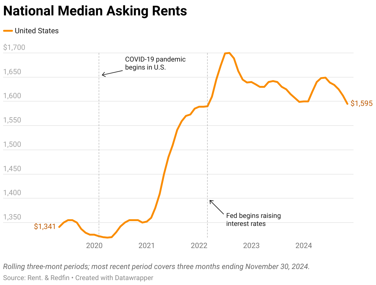 A graph showing U.S. median asking rents from May 2019 through October 2024. Rents have risen nearly $300 in that time span. 