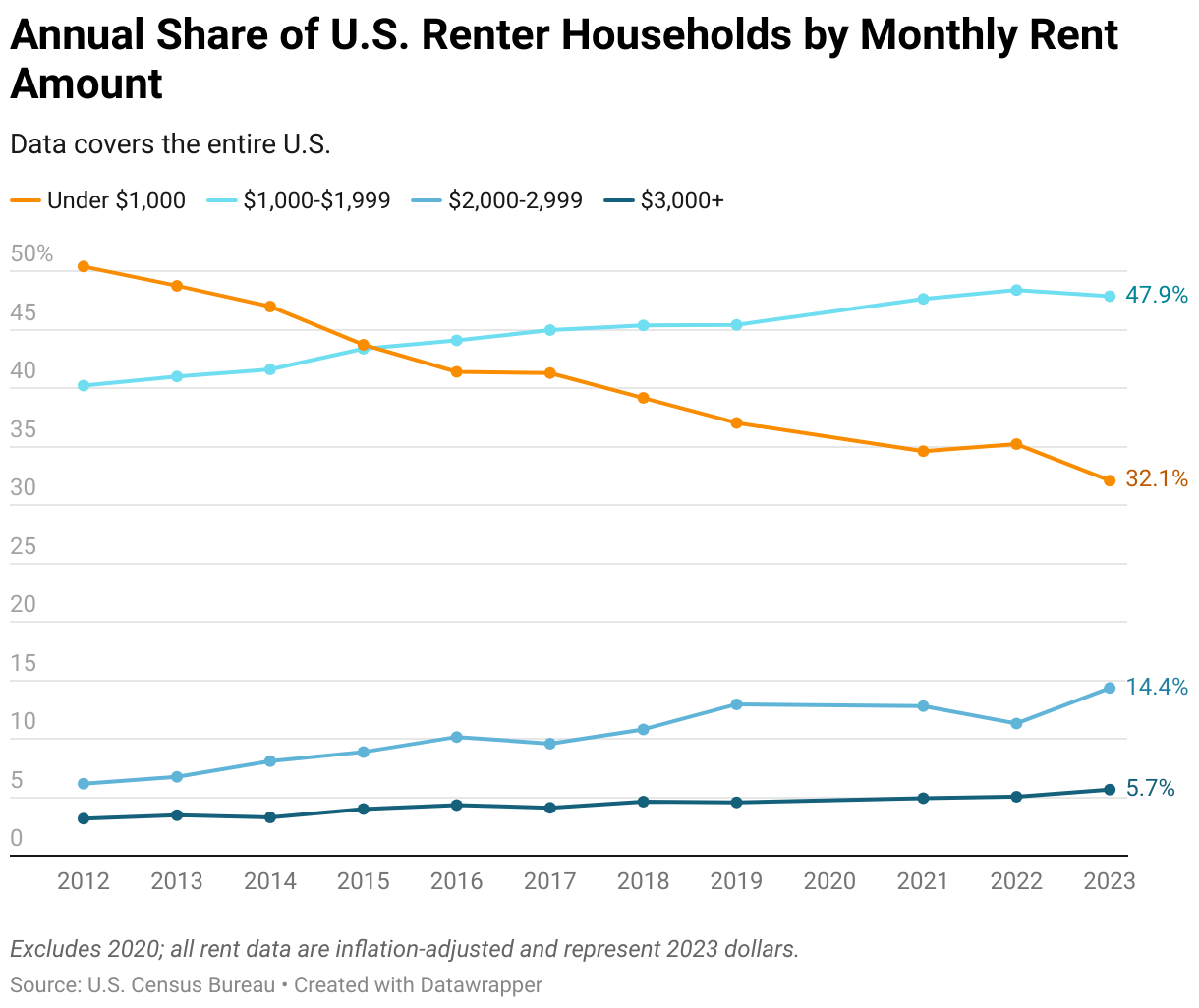 A chart showing the share of U.S. renter households by amount of rent paid, spanning from 2012 to 2023. Rents for under $1,000 have dropped from 50% to 32% in this timeframe.