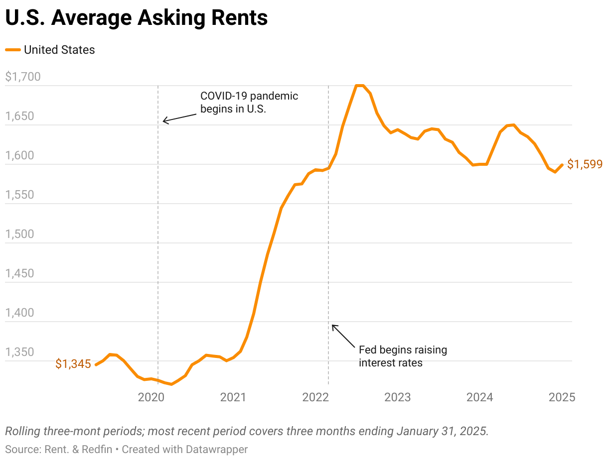 A graph showing U.S. median asking rents from May 2019 through January 2025. Rents have risen $250 in that time span. 