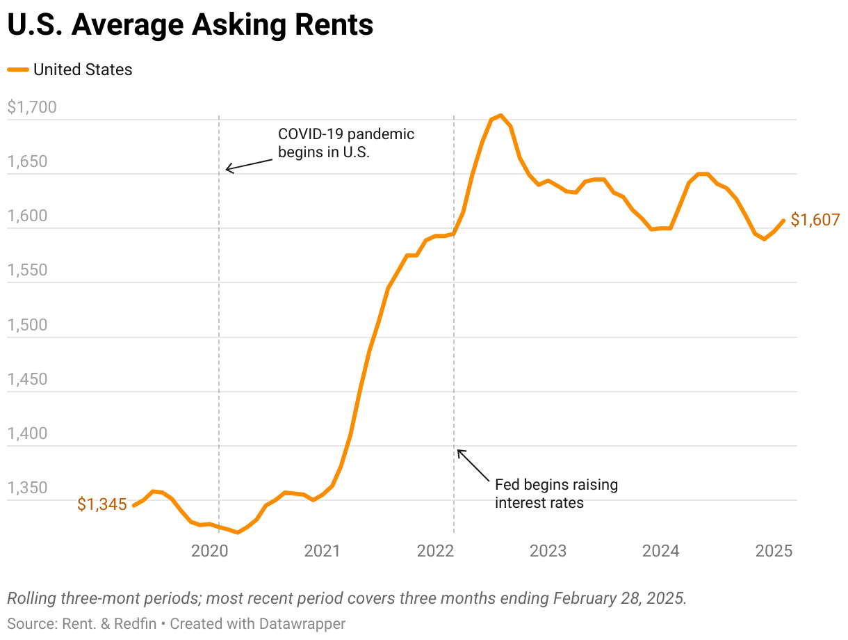 A graph showing U.S. median asking rents from May 2019 through February 2025. Rents have risen $250 in that time span. 